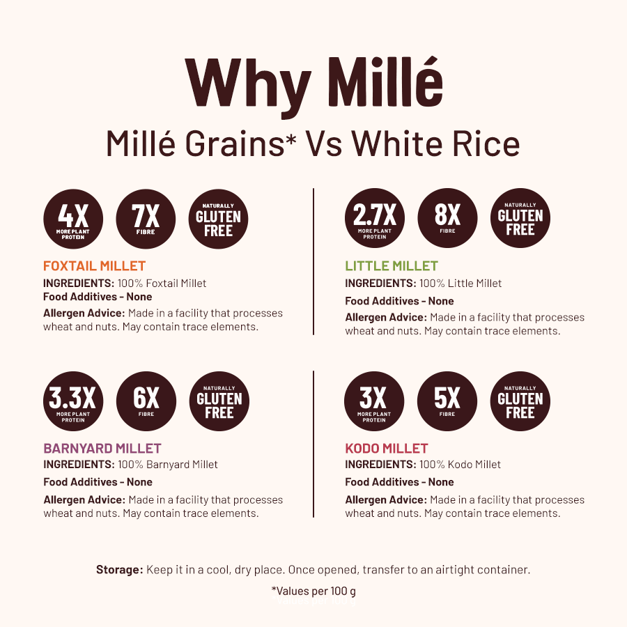 Mille All Grains Combo (Rice Substitute) - Pack of 4 | Samak, Kangni, Kutki, Kodo