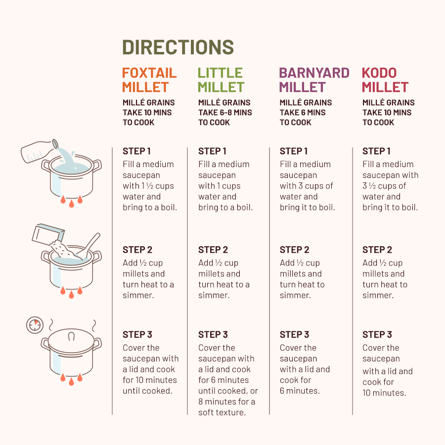 Mille All Grains Combo (Rice Substitute) - Pack of 4 | Samak, Kangni, Kutki, Kodo